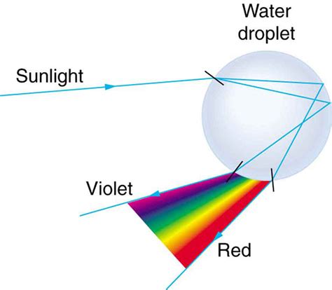 Secondary rainbow refractometry for droplet refractive index and 